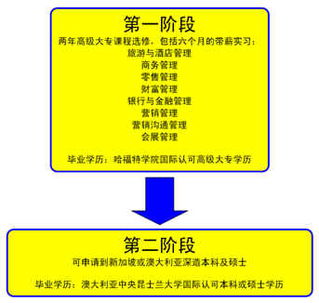 哈福特商學院 酒店管理的多元商務(wù)教育路徑